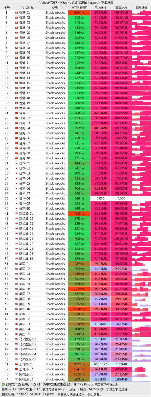 闪电猫(SpeedCat)节点测速和解锁 - 第2张图片